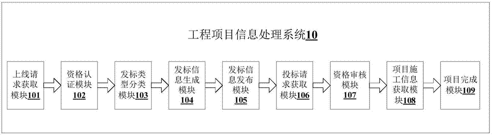 Engineering project information processing method and system