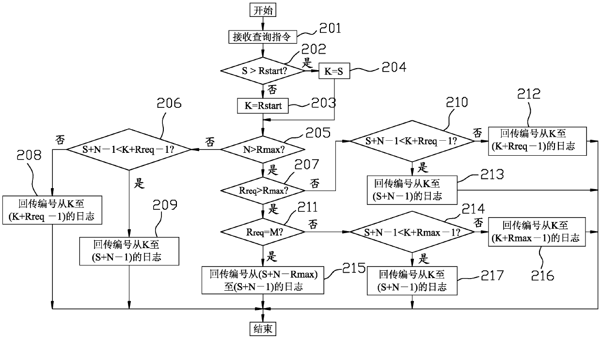 System log query method