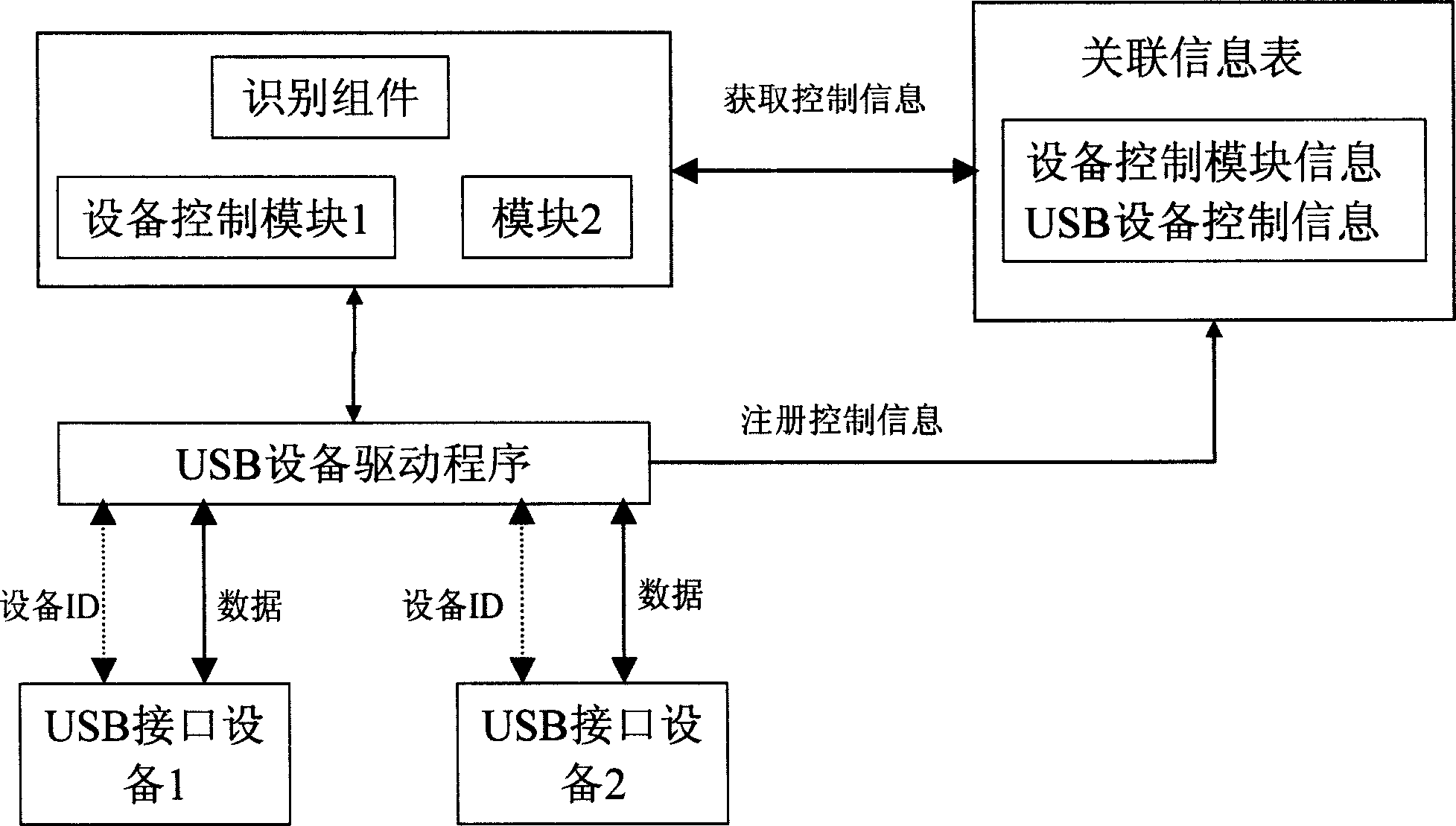Identification method for USB interface equipment