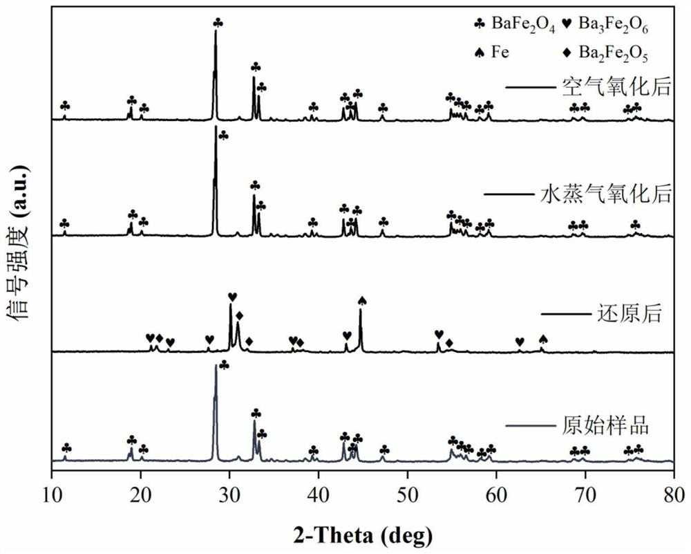 Method for preparing internal separation synthesis gas by chemical chain gasification of solid fuel