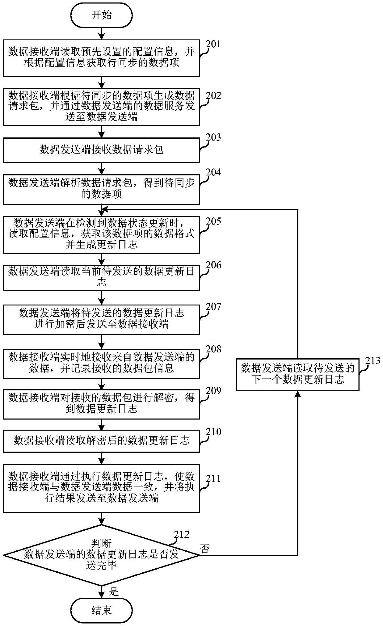 A distributed data synchronization system and method