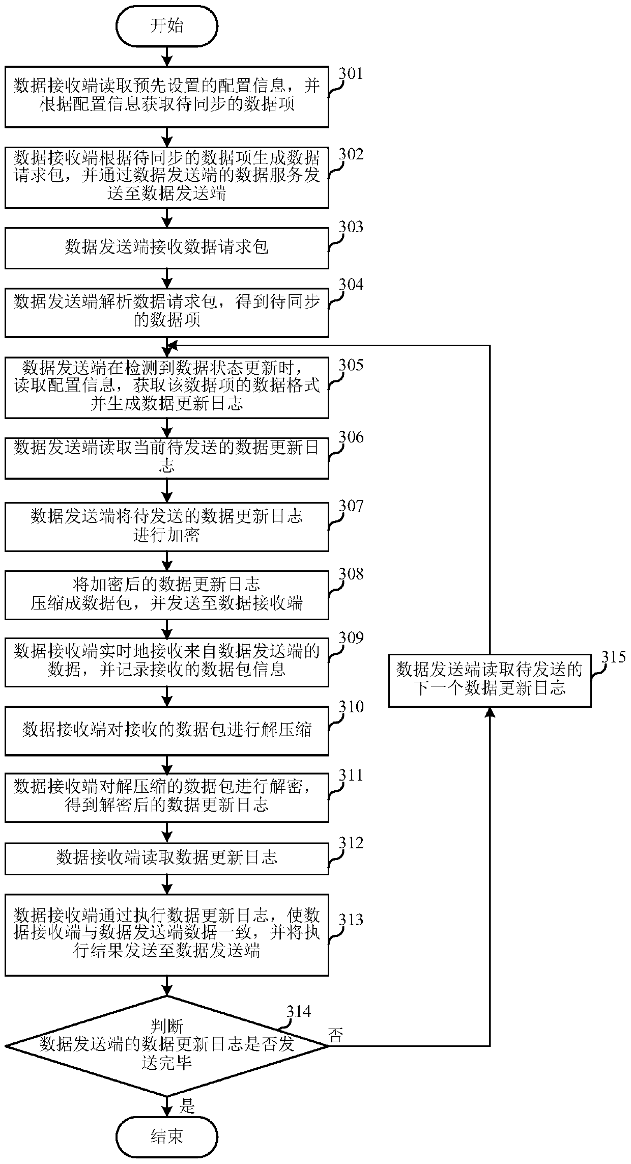 A distributed data synchronization system and method