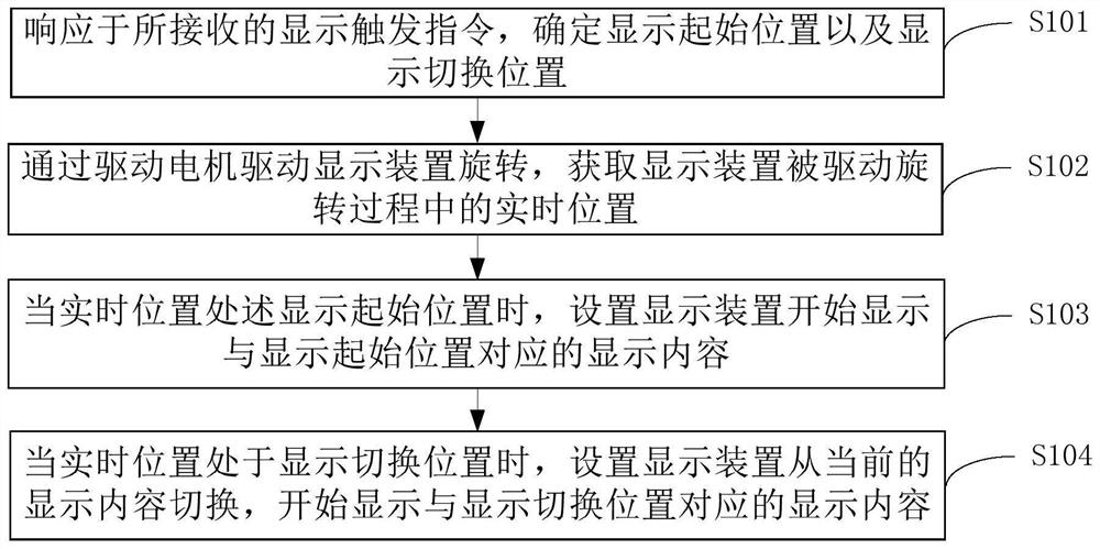 Display control method, device and rotating display device