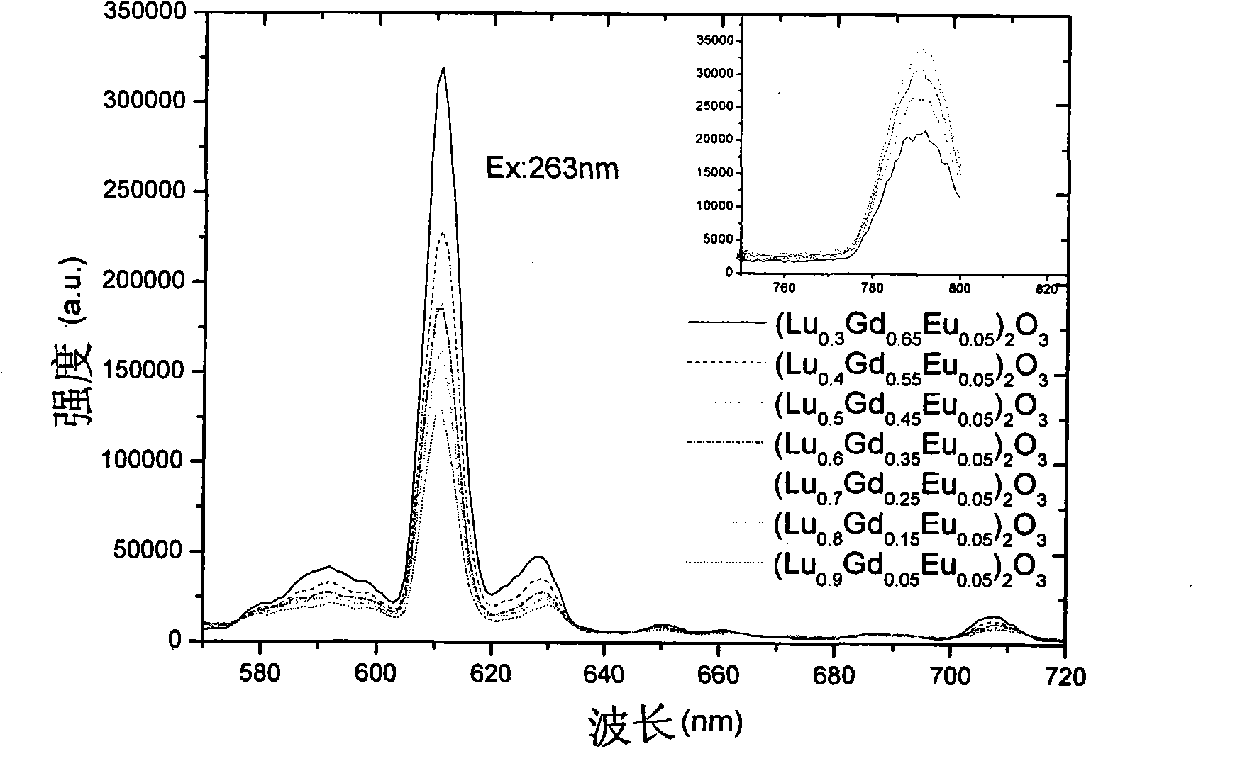 Gadolinium lutetium oxide fluorescent powder and preparation method thereof
