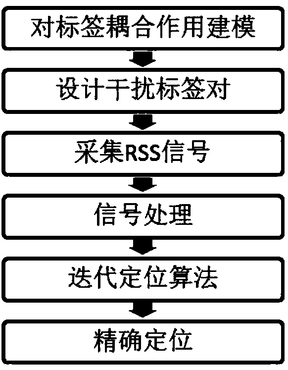 Ultrahigh frequency RFID label accurate positioning method based on label coupling effect