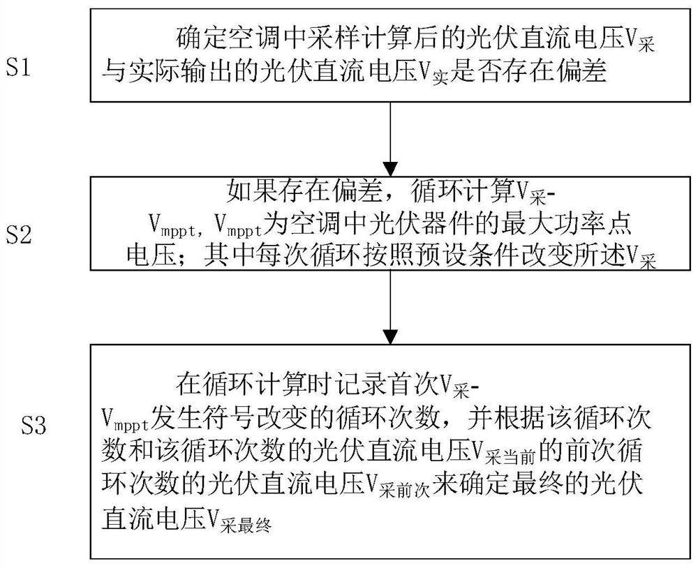 Sampling calculation method, device and air conditioner for DC voltage of photovoltaic air conditioner