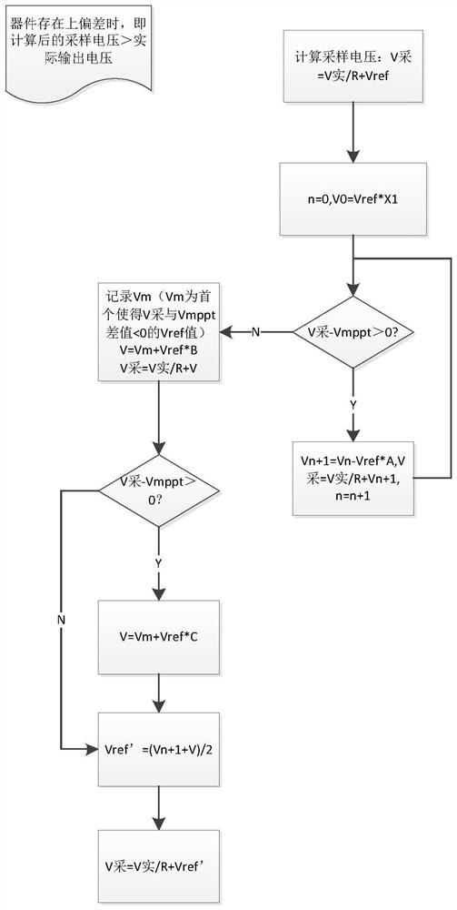 Sampling calculation method, device and air conditioner for DC voltage of photovoltaic air conditioner