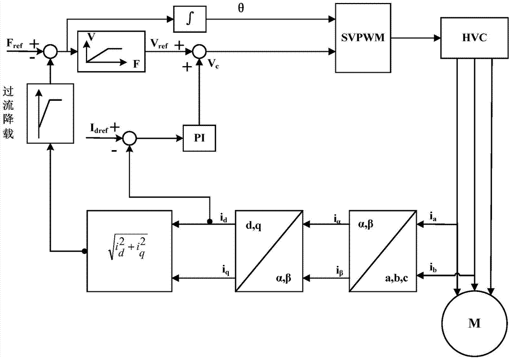 Method for controlling overcurrent jump stop of high-temperature fan in cement rotary kiln production line pipeline