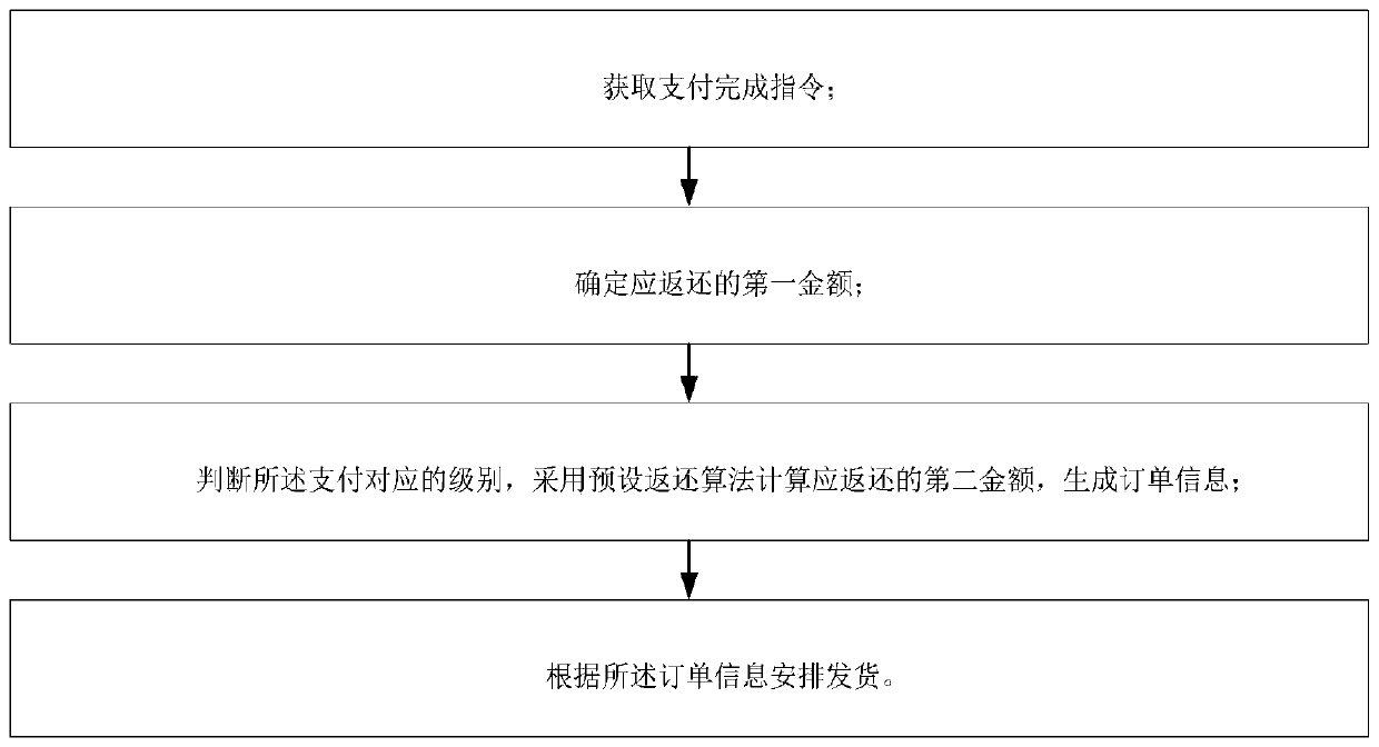 Man-machine interaction method and device