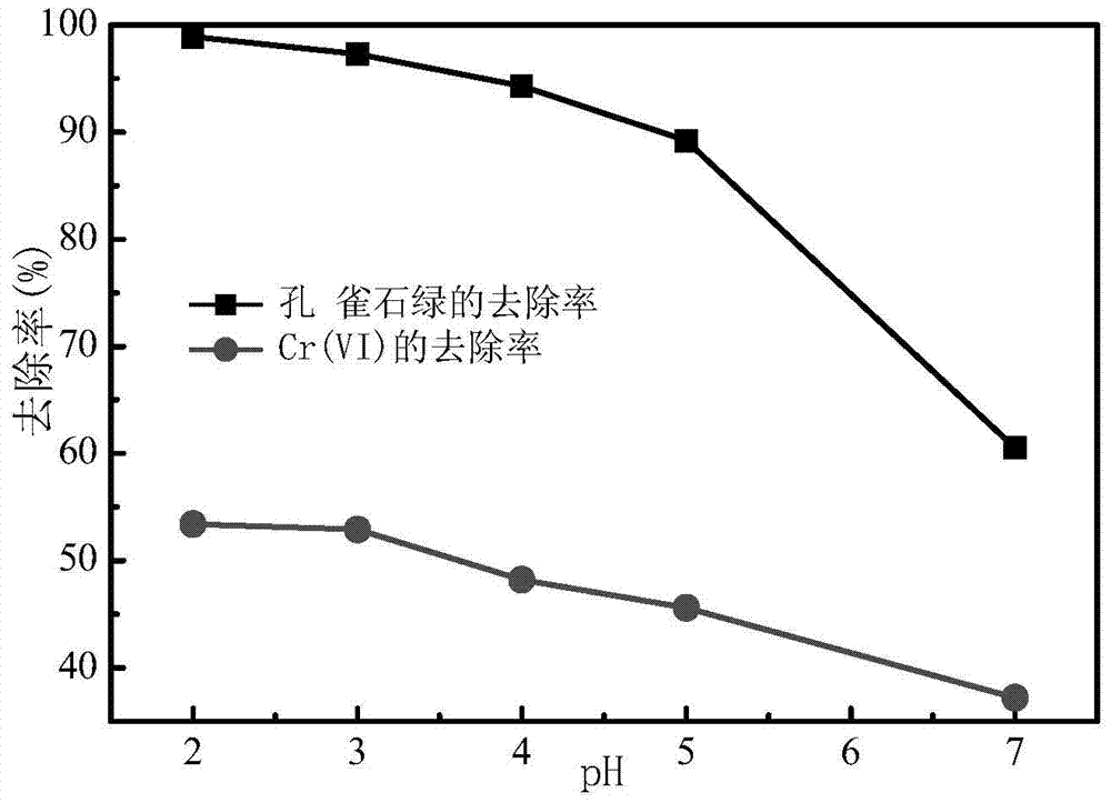 A photocatalytic method for the synergistic removal of heavy metal-organic pollutants in water based on natural pyrite