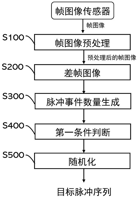 Self-adaptive pulse generation method and device, brain-like chip and electronic equipment