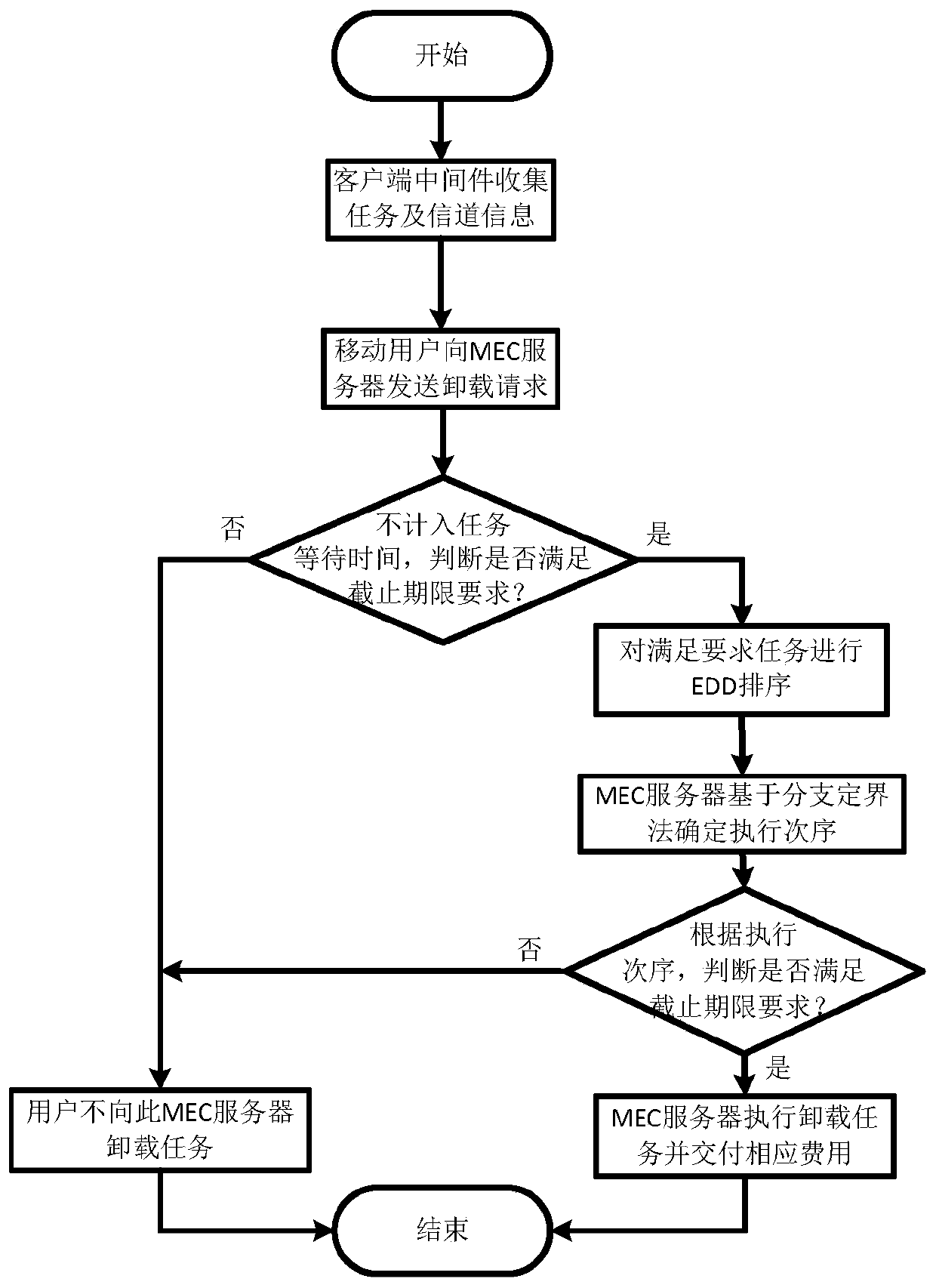 Cloud computing resource allocation method in multi-user MEC system