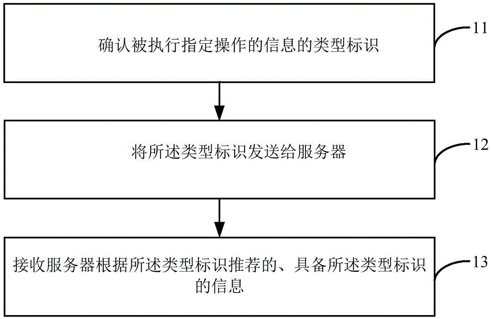 Information recommending method and apparatus