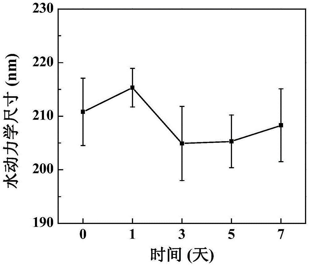 Preparation method of gamma-PGA (polyglutamic acid) hydrogel loaded with Au nanoparticles