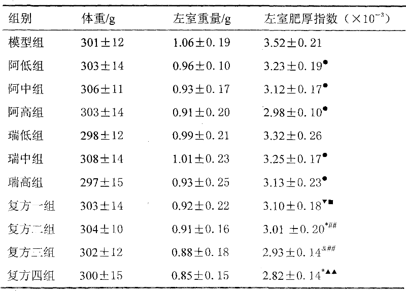 Medicine composition used for treating hypertension