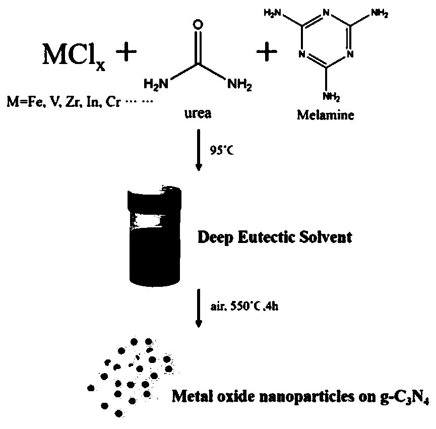 A high-performance photocatalytic nitrogen fixation g-c that can be produced industrially  <sub>3</sub> no  <sub>4</sub> /Oxide composite material preparation method