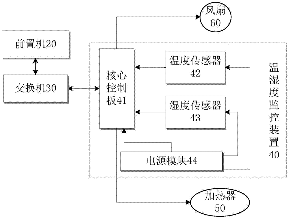 Temperature and humidity monitoring system and method for card copying machine test in nuclear power plant