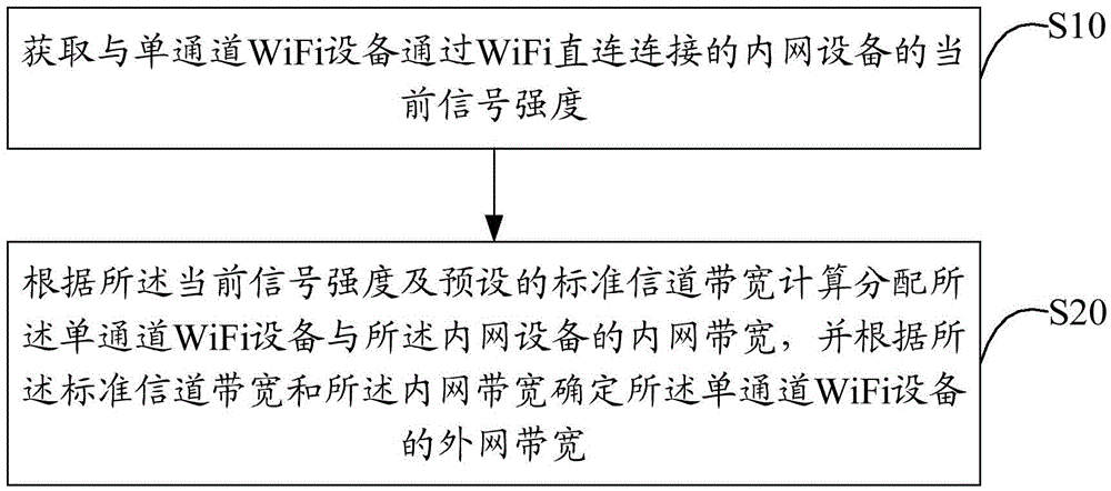 Bandwidth distribution method and device of single-channel WiFi device