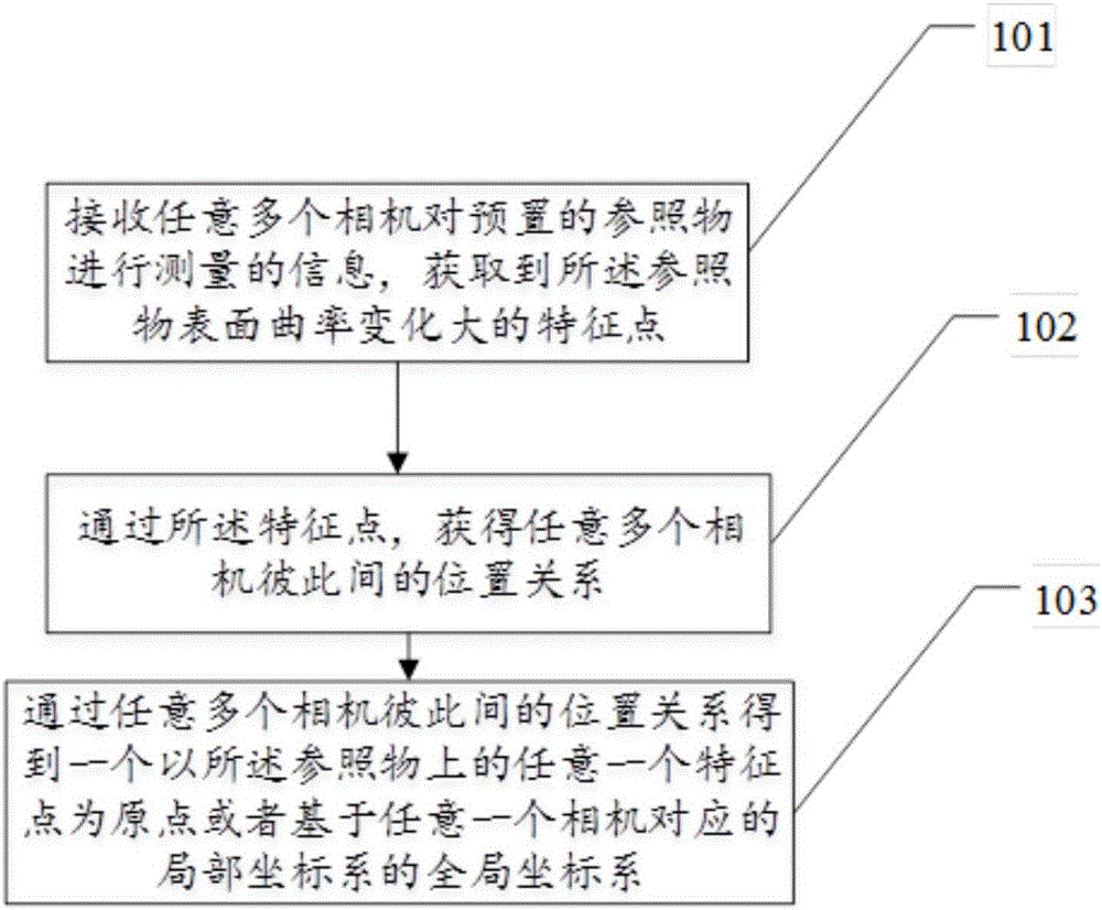 Multi-camera calibration method and device based on reference object