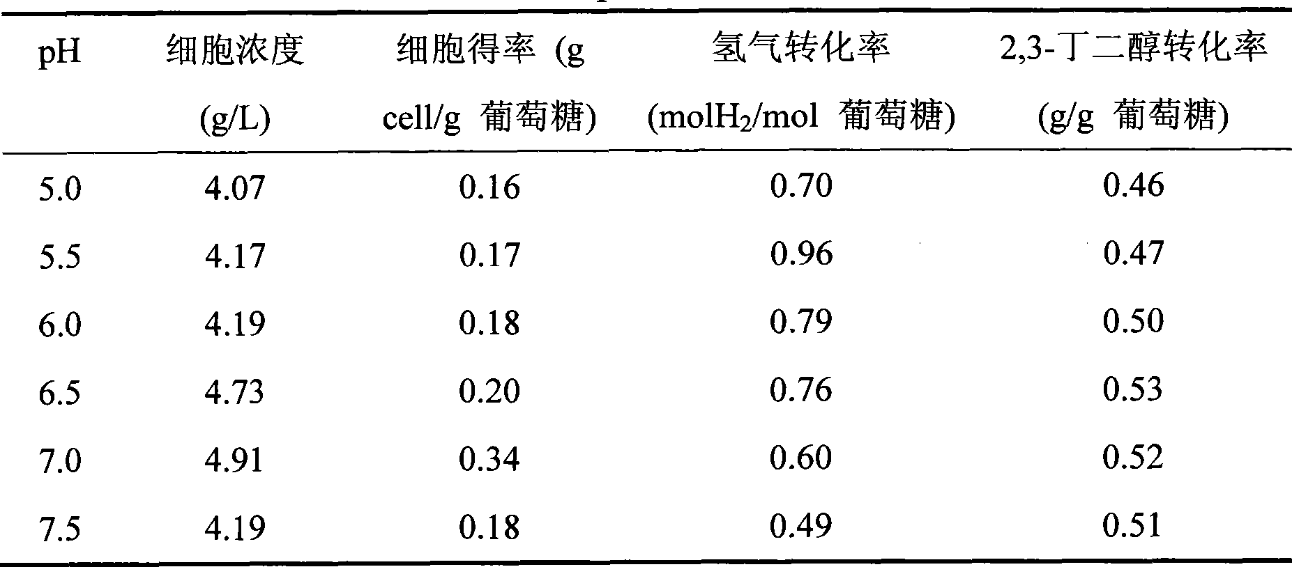 Klebsiella pneumoniae and method of preparing hydrogen and 2, 3-butanediol thereby