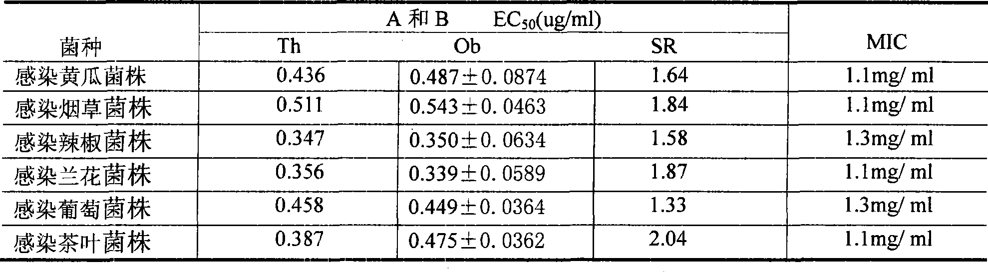 Green food pesticide composition and uses thereof