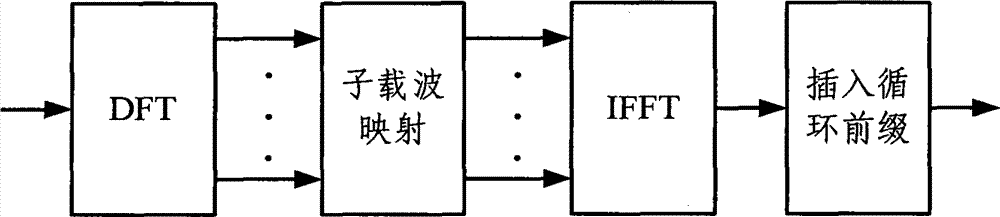 Discrete Fourier transform (DFT)/inverse discrete Fourier transform (IDFT) rotation factor control method, device and DFT/IDFT arithmetic device for long term evolution (LTE) system