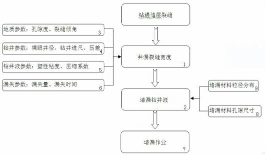 Plugging Method and Control System for Drilling Reservoir Fractures