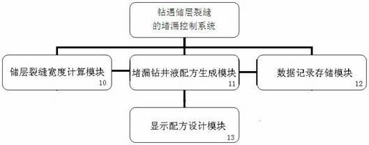 Plugging Method and Control System for Drilling Reservoir Fractures