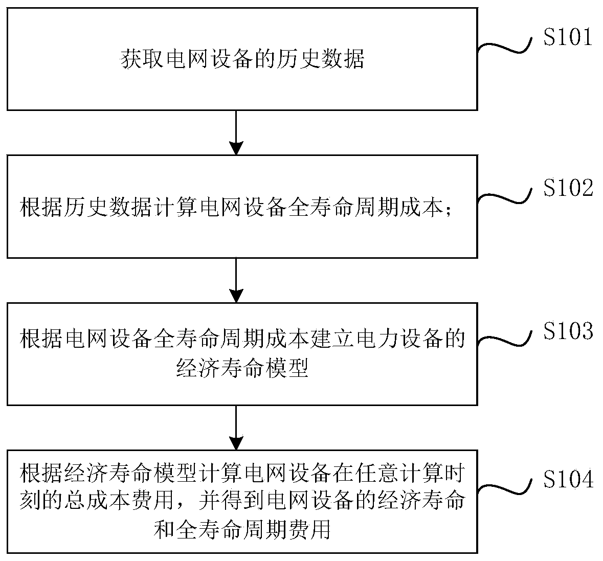 A power equipment cost optimal evaluation method and system based on full life cycle cost