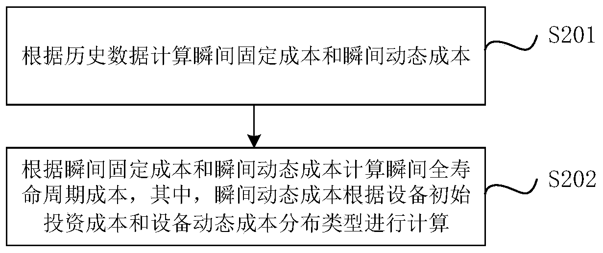 A power equipment cost optimal evaluation method and system based on full life cycle cost