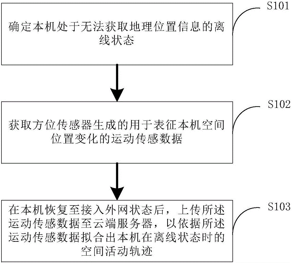 Space activity trajectory generation method and device