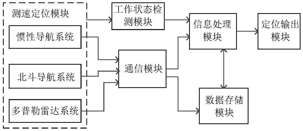 Method and system for speed measurement and positioning of moving objects based on multi-source information fusion