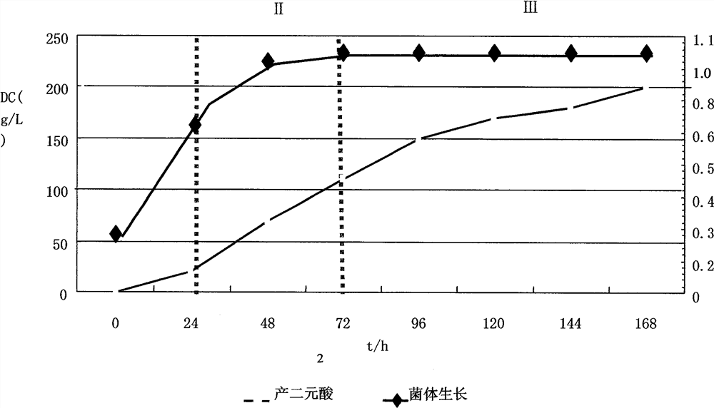 Production method of long carbon chain dibasic acid