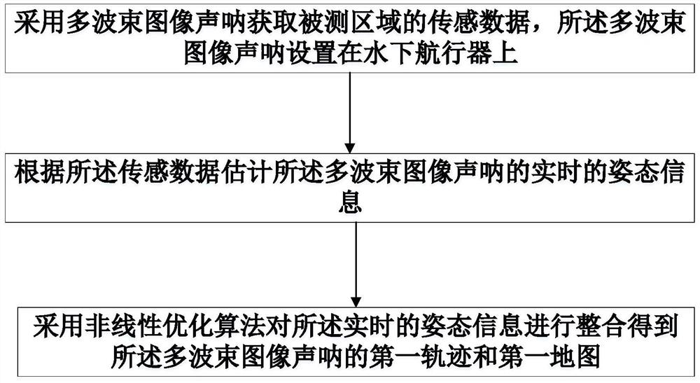 Synchronous positioning and mapping method for underwater vehicle and underwater vehicle