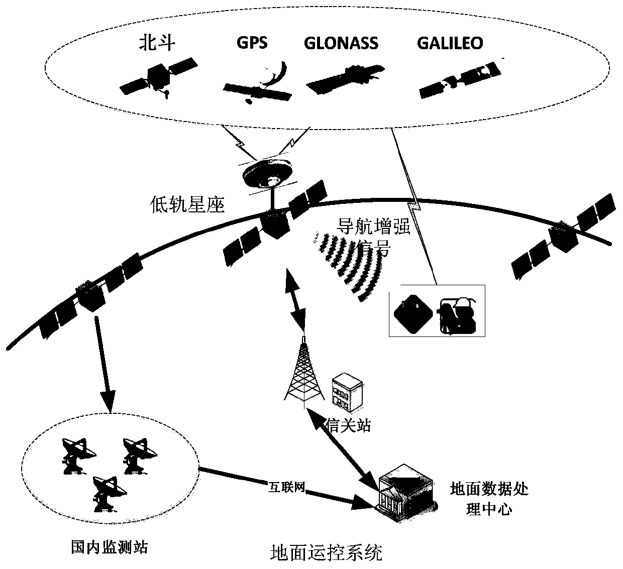 Navigation enhancement system based on low-orbit constellation monitoring GNSS signals and broadcasting GNSS frequency band navigation enhancement signals