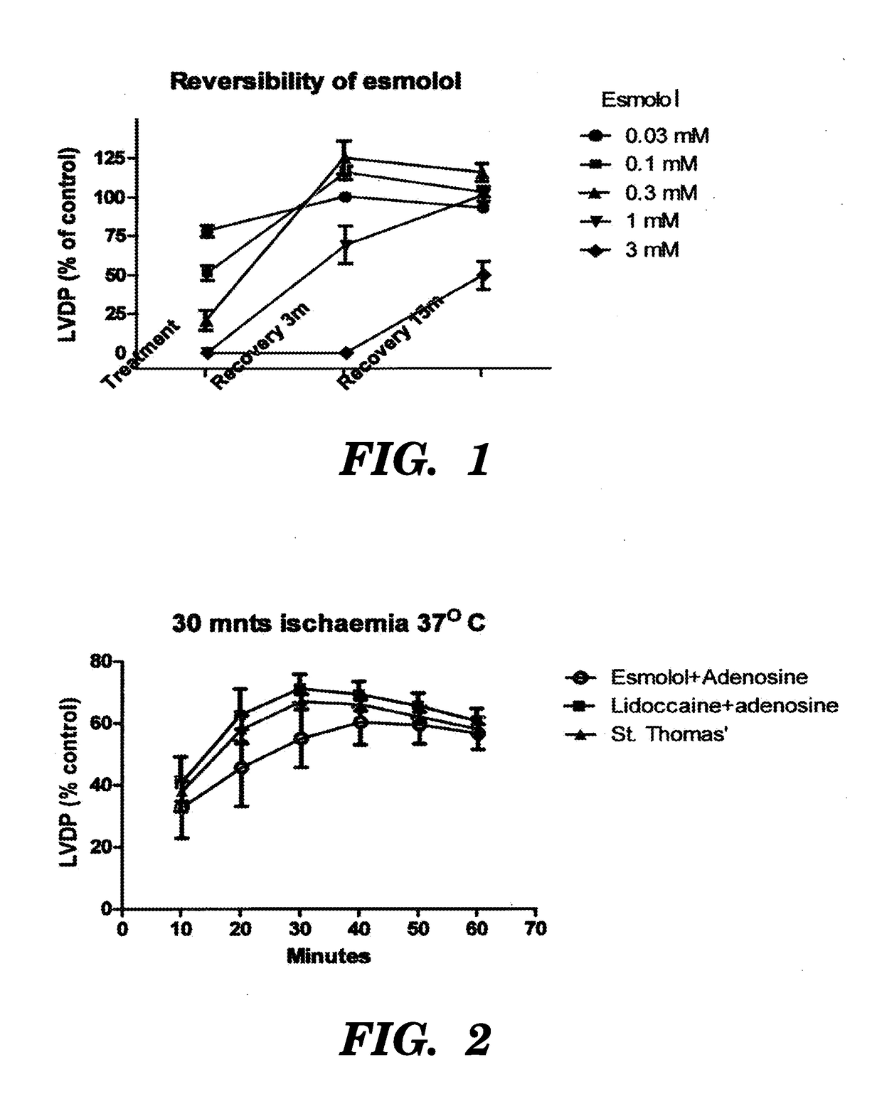 Compositions for use in cardioplegia comprising esmolol and adenosine