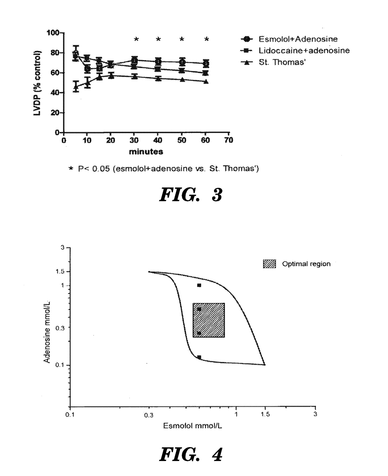 Compositions for use in cardioplegia comprising esmolol and adenosine