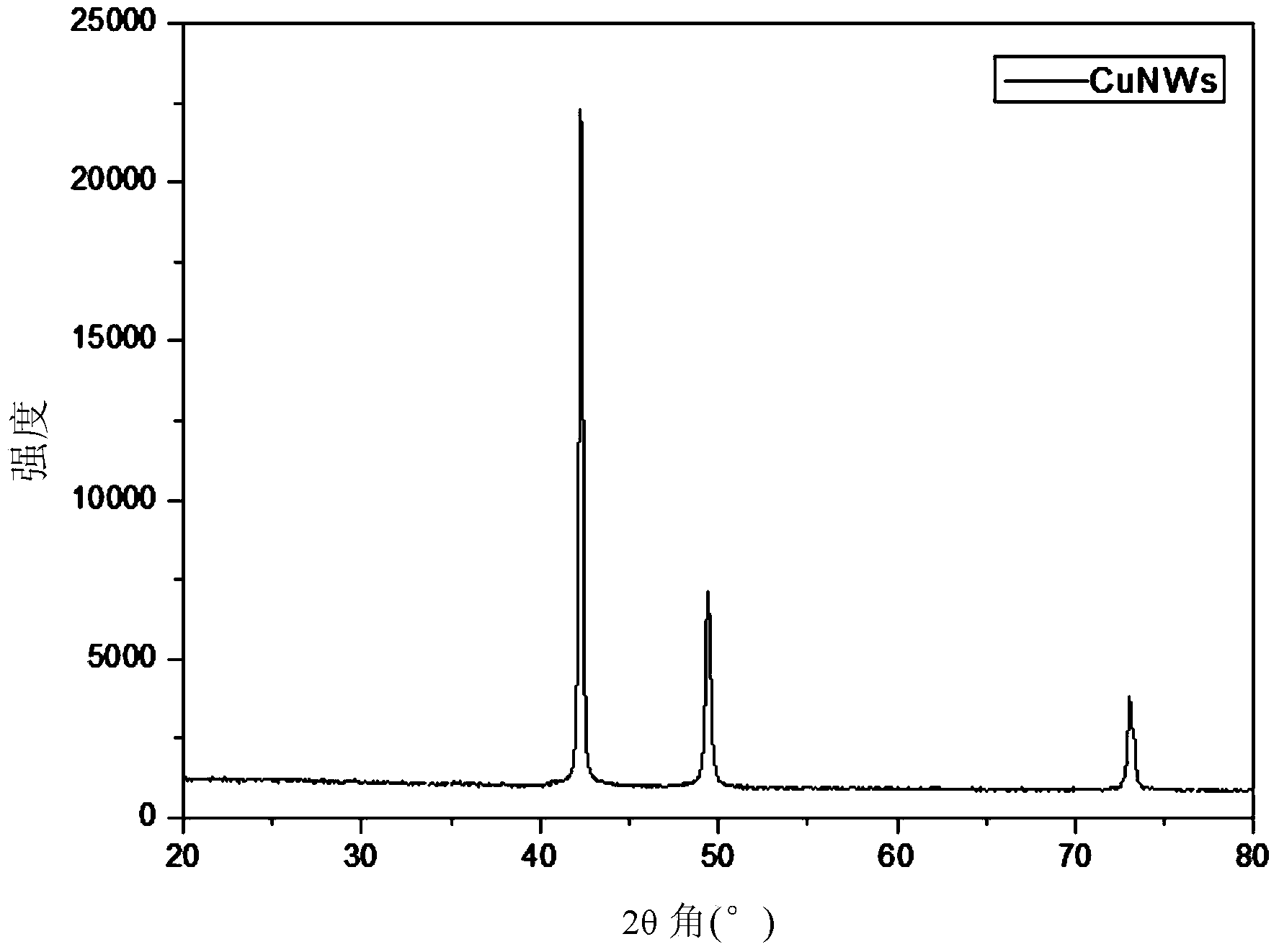 Preparation method of copper nano material taking amino acid and analogs of amino acid as modifier