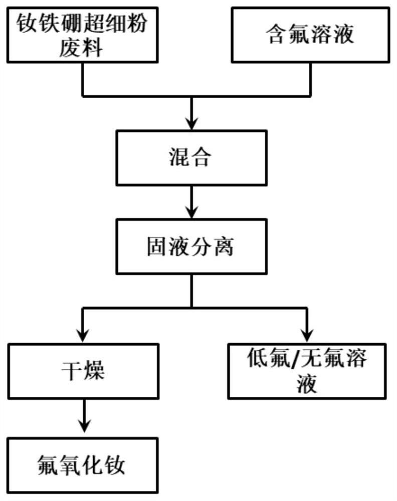 Method for preparing rare earth oxyfluoride