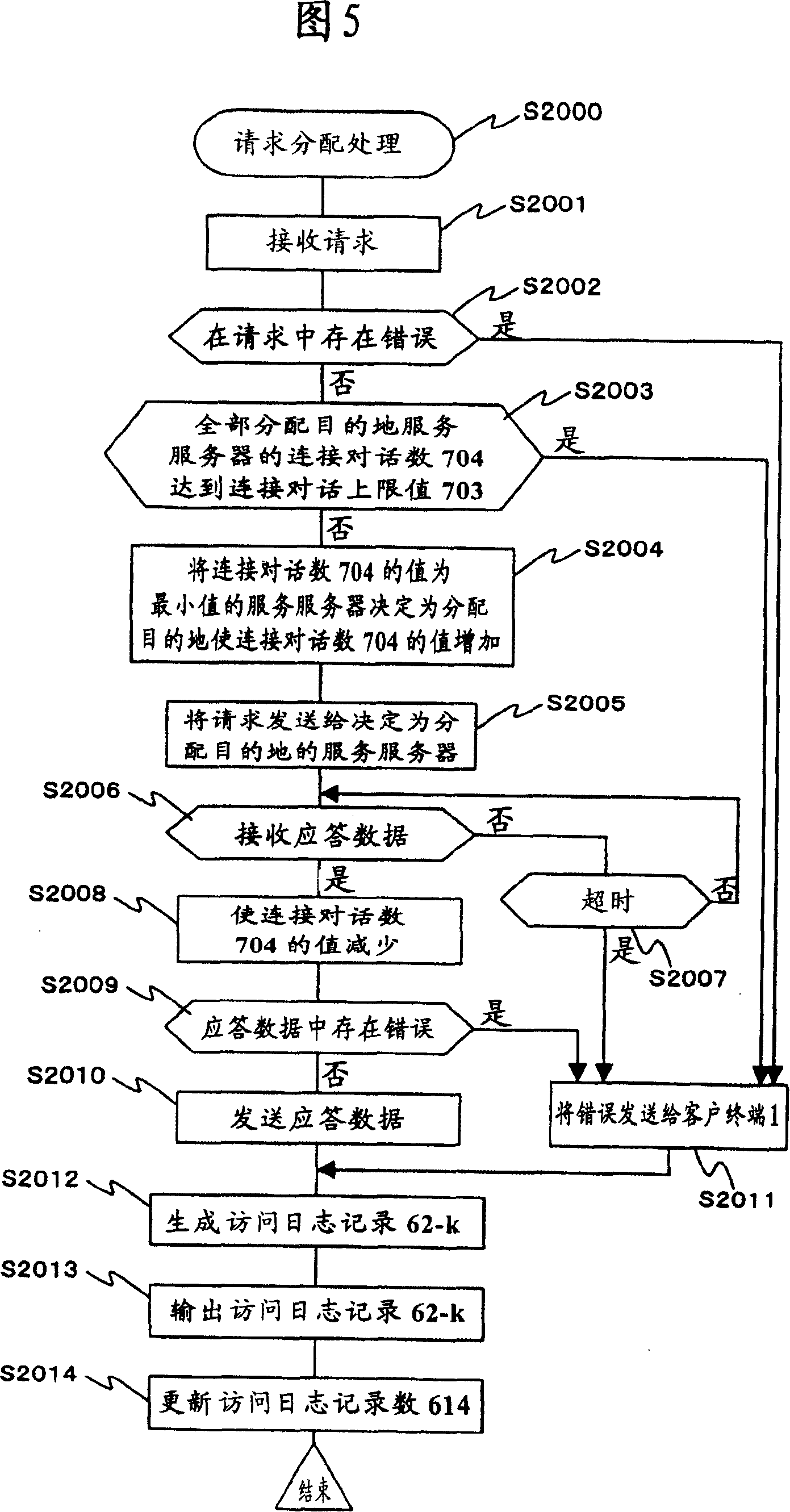 Load balancing system