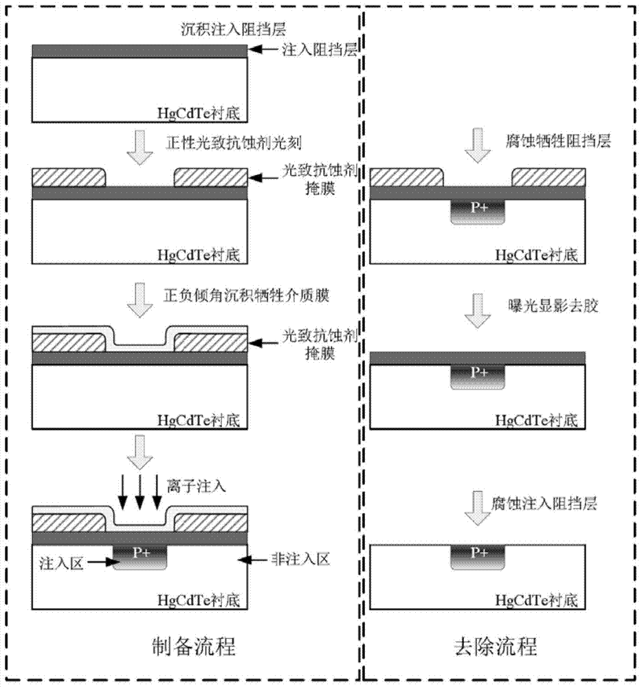 A method for removing composite mask for high-energy ion implantation