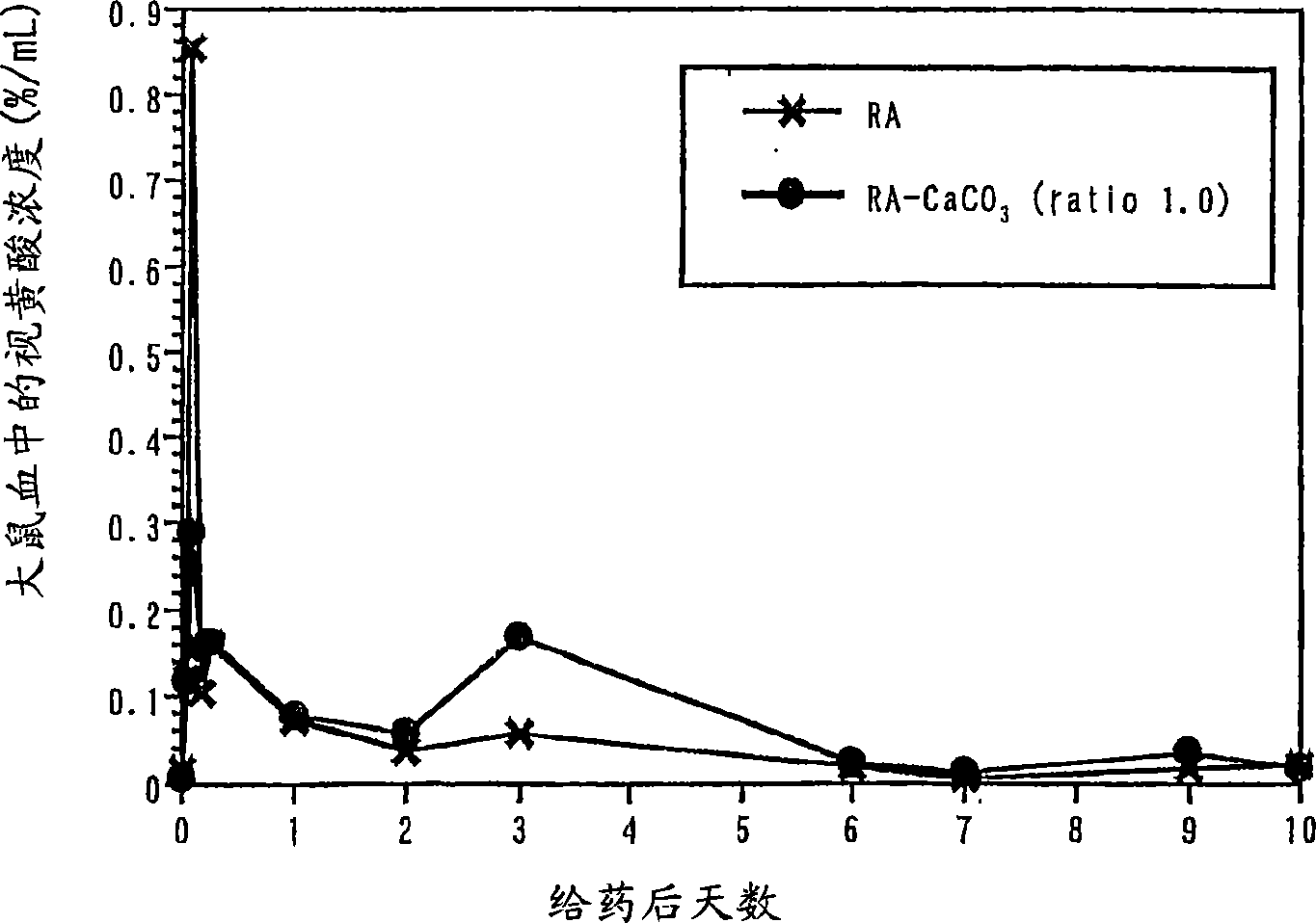 Composition containing retinoic acid nanoparticles coated with polyvalent metal inorganic salt