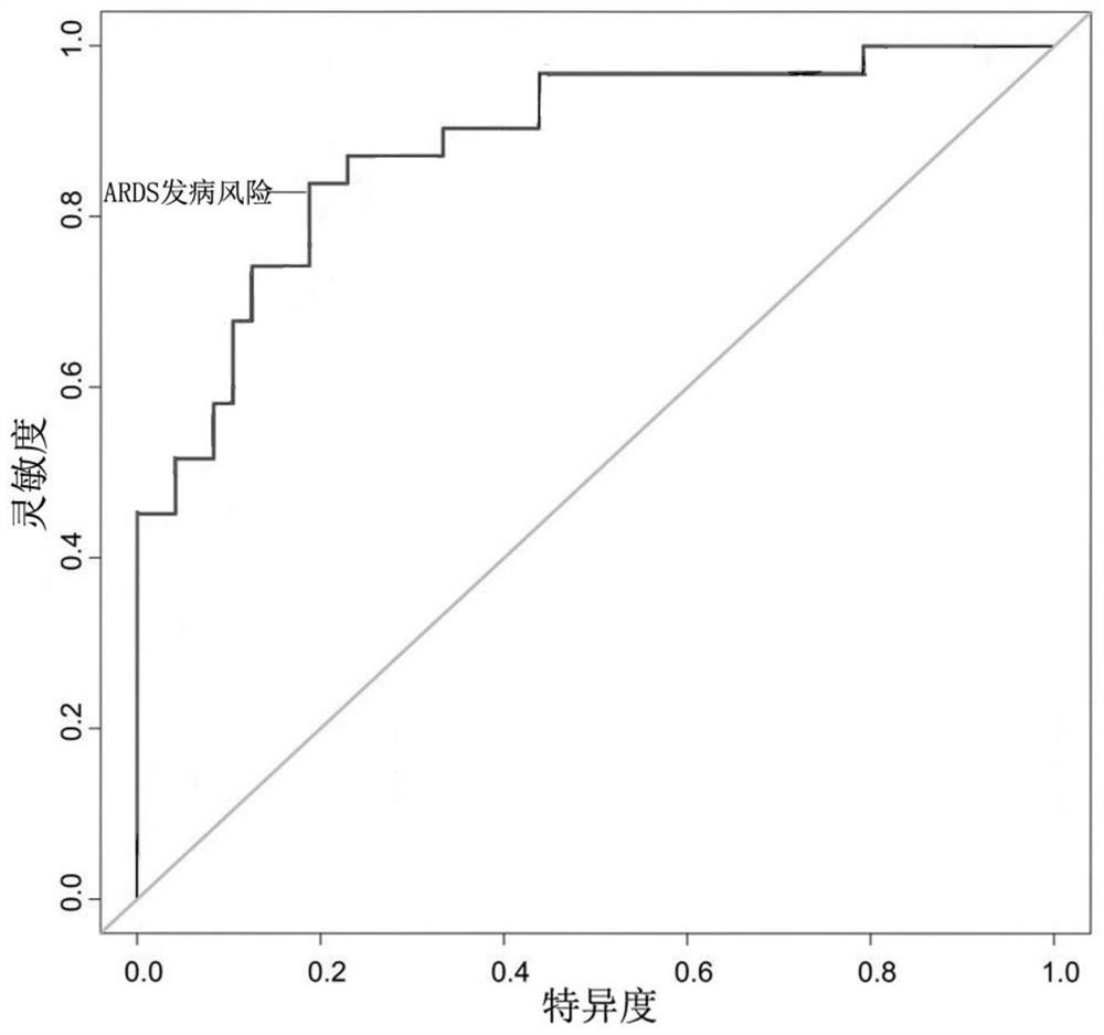 Kit for predicting occurrence risk of acute respiratory distress syndrome and use method of kit