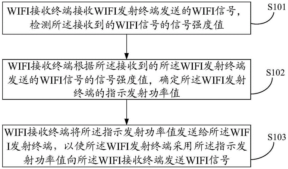 WIFI transmitting power regulation method, terminal and system