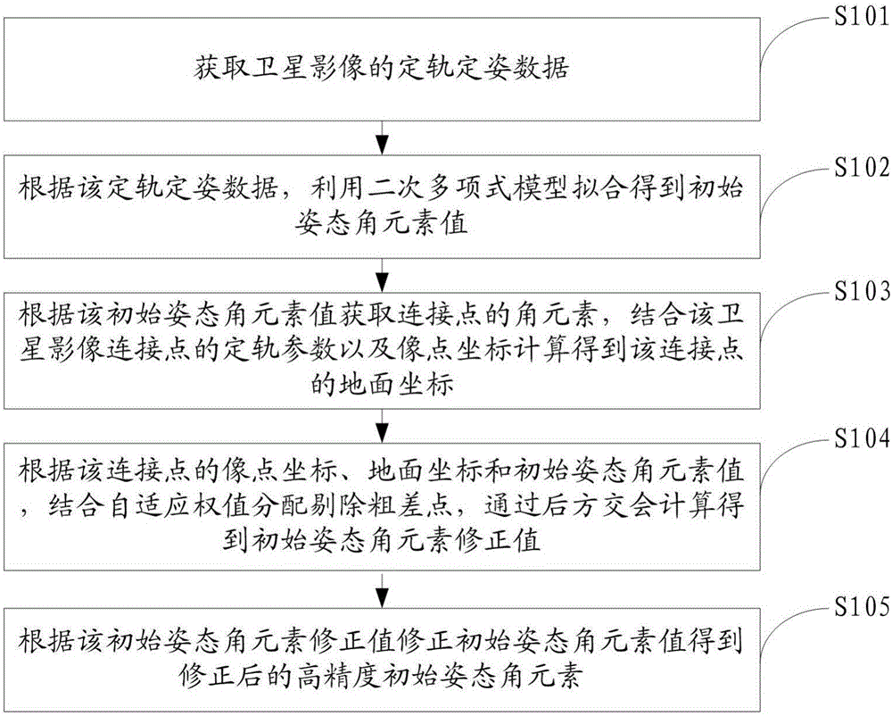 Method and apparatus for positioning of satellite image