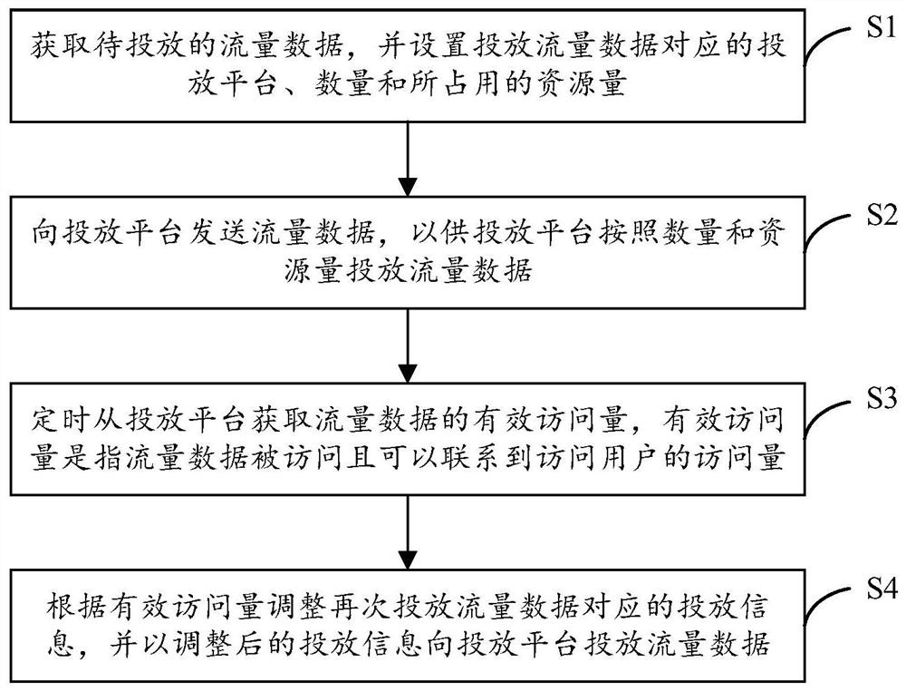 Traffic data delivery method, device and system and medium