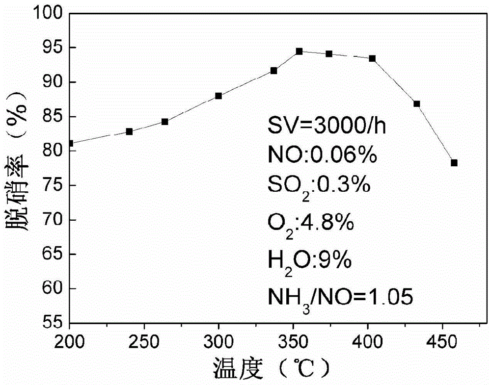 Flue gas denitration catalyst as well as preparing method and application thereof