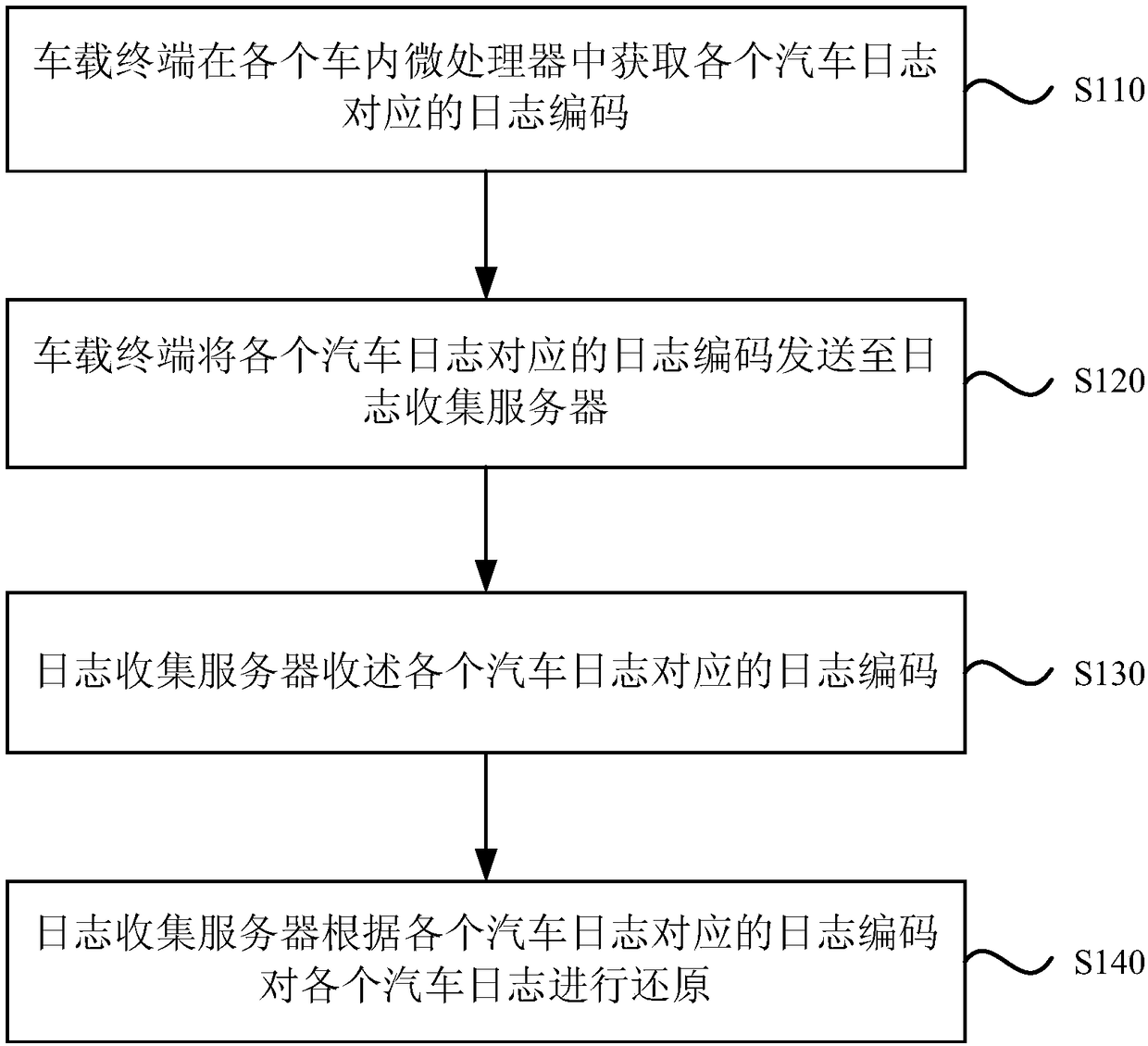 Automobile log collection method, vehicle-mounted terminal and log collection server