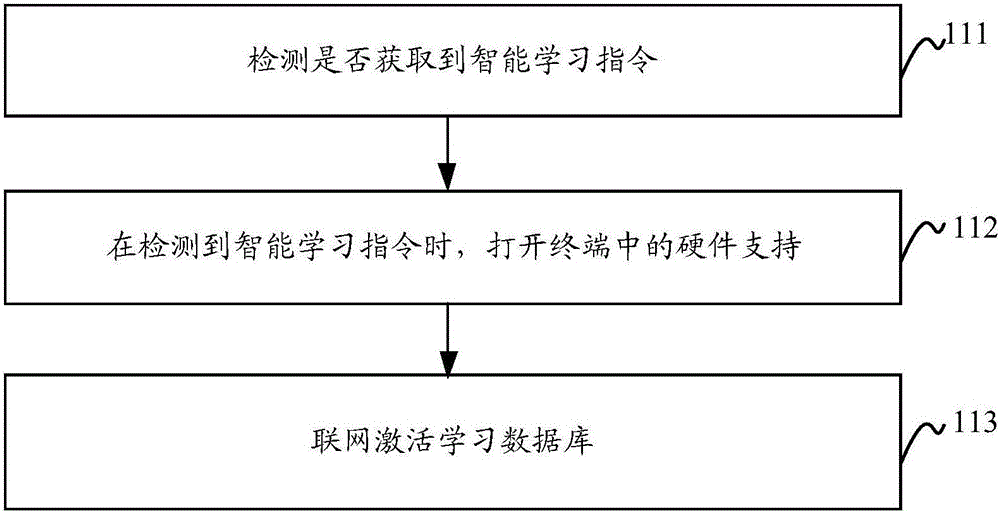 Man-machine interaction intelligent learning method and device