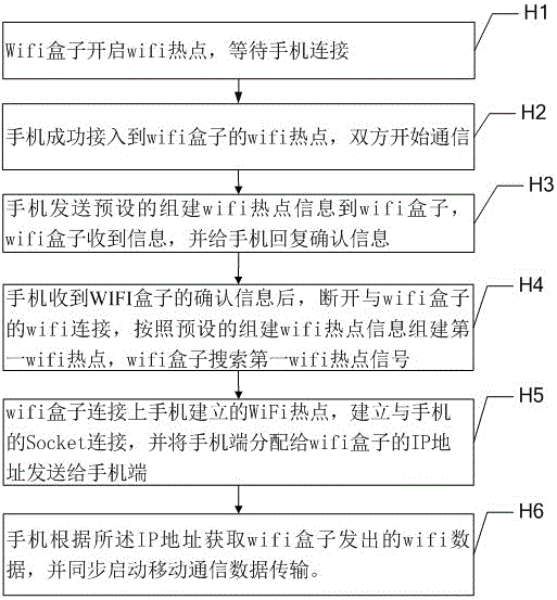 Synchronous running method and system for wifi and mobile communication